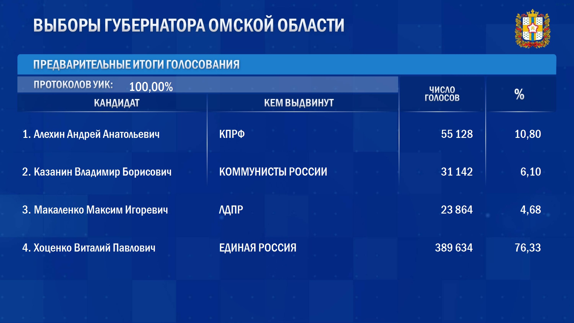 Стали известны окончательные итоги выборов губернатора Омской области |  Общество, Политика