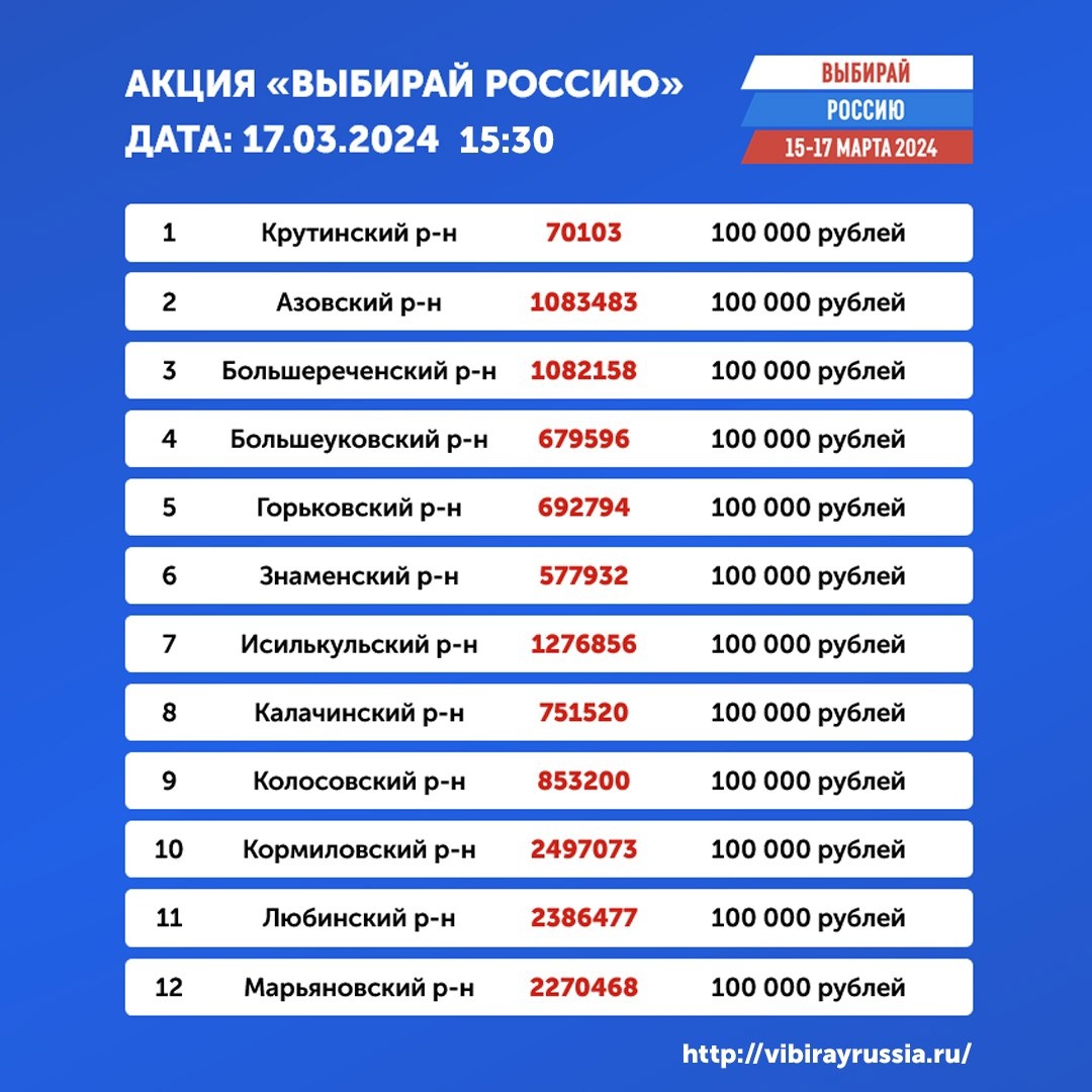 Объявлены 42 победителя дневного розыгрыша акции «Выбирай Россию» | Общество