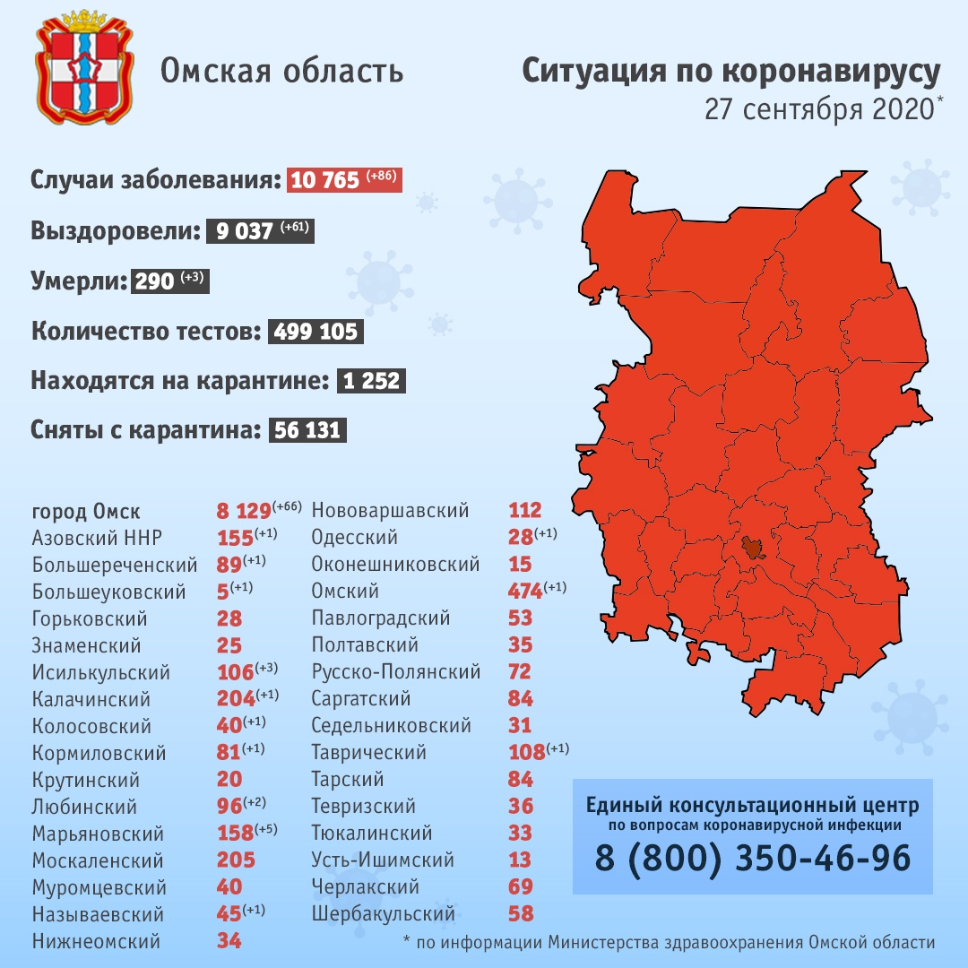 В одном из районов Омской области коронавирус «забуксовал» | Омск-информ