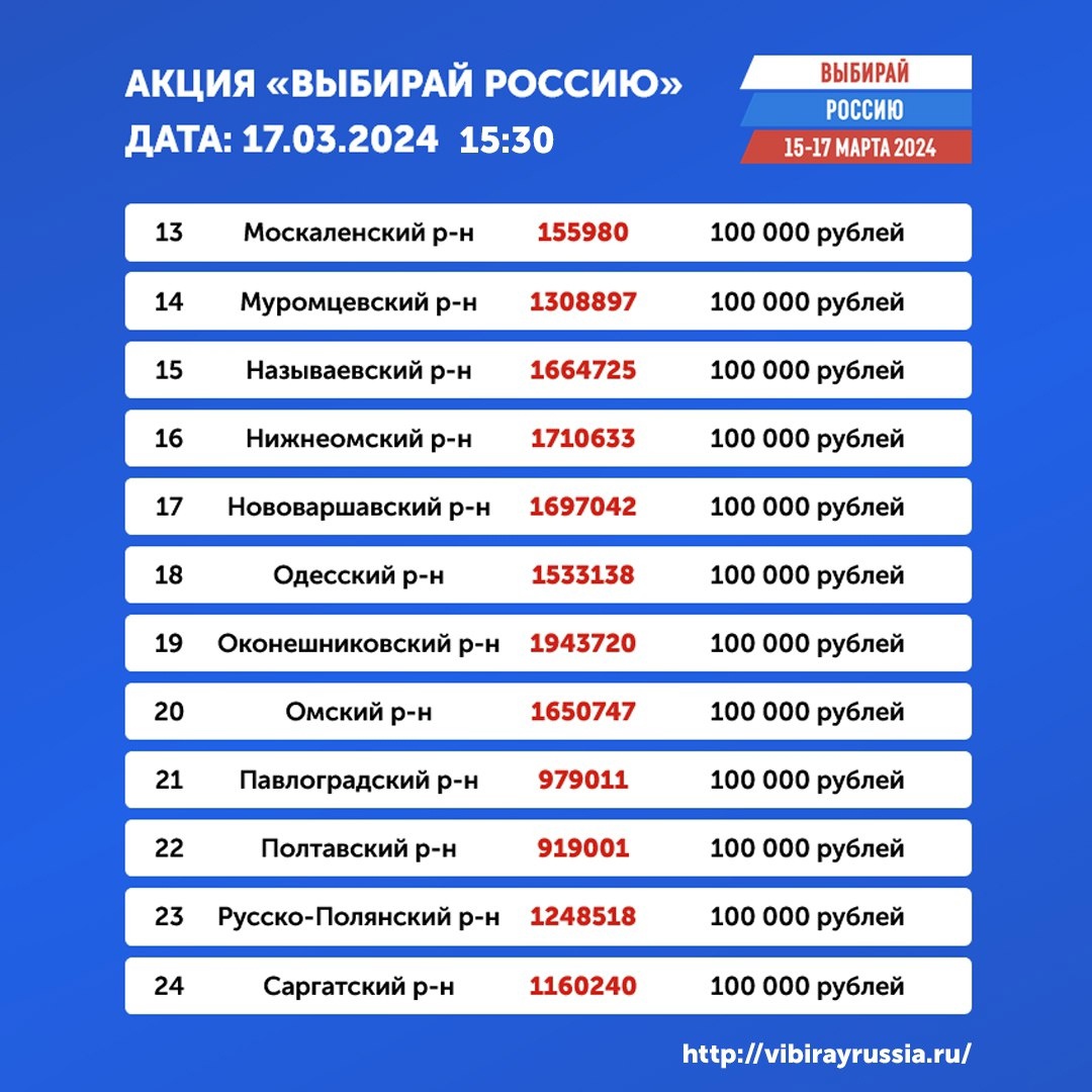 Объявлены 42 победителя дневного розыгрыша акции «Выбирай Россию» | Общество