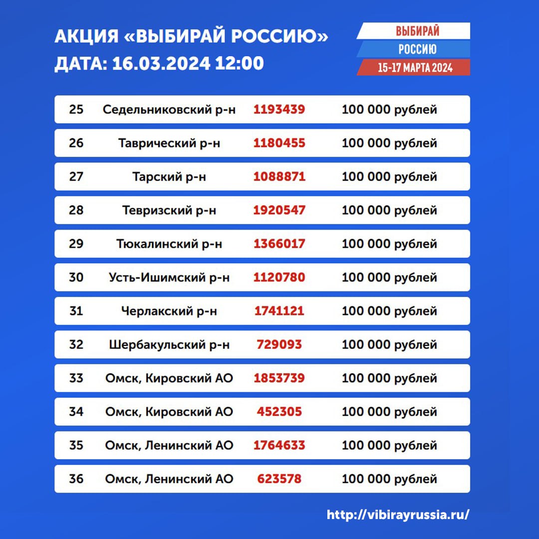 В Омской области объявили новых победителей акции «Выбирай Россию» |  Общество