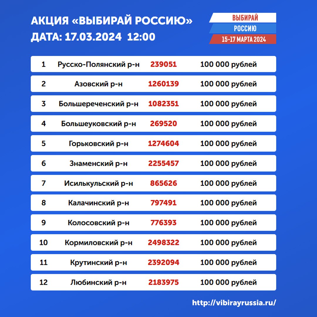 Омичи выиграли по 100 тысяч рублей в третий день акции «Выбирай Россию» |  Общество