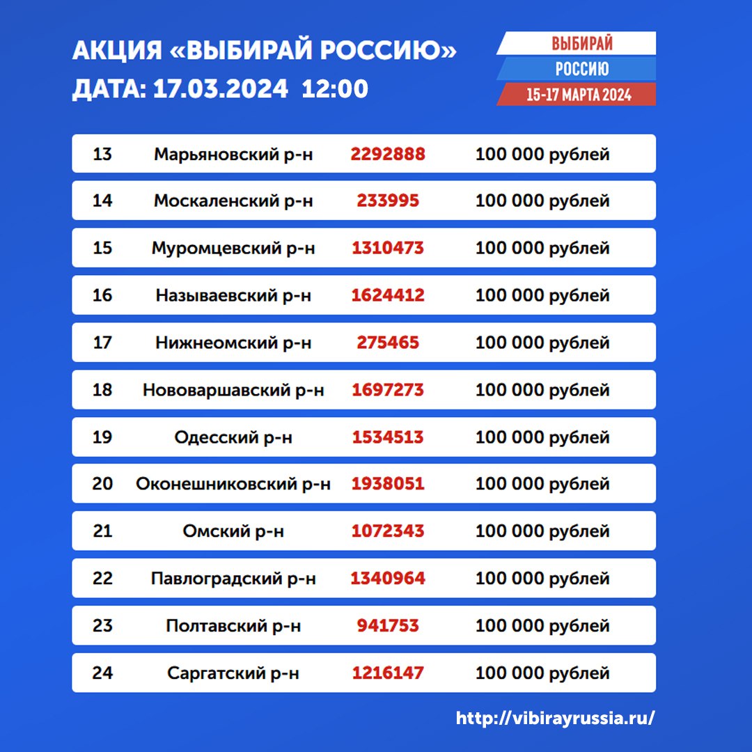 Омичи выиграли по 100 тысяч рублей в третий день акции «Выбирай Россию» |  Общество