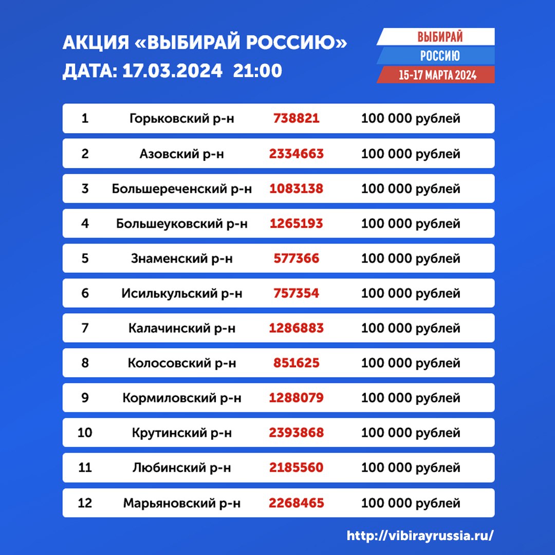 В акции «Выбирай Россию» разыграли главные призы: 3 квартиры, 3 машины и 3  миллиона | Общество