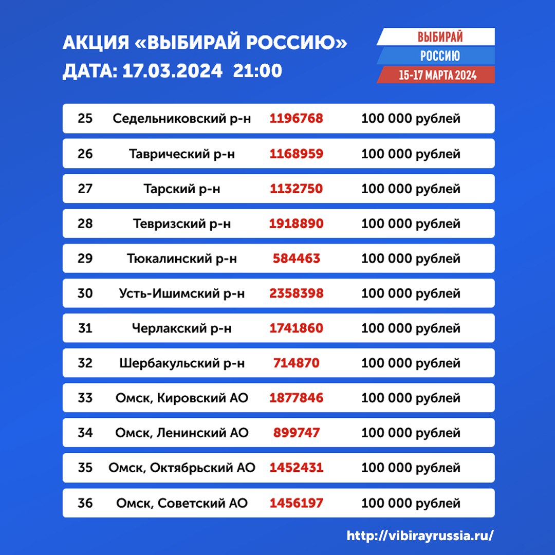 В акции «Выбирай Россию» разыграли главные призы: 3 квартиры, 3 машины и 3  миллиона | Общество