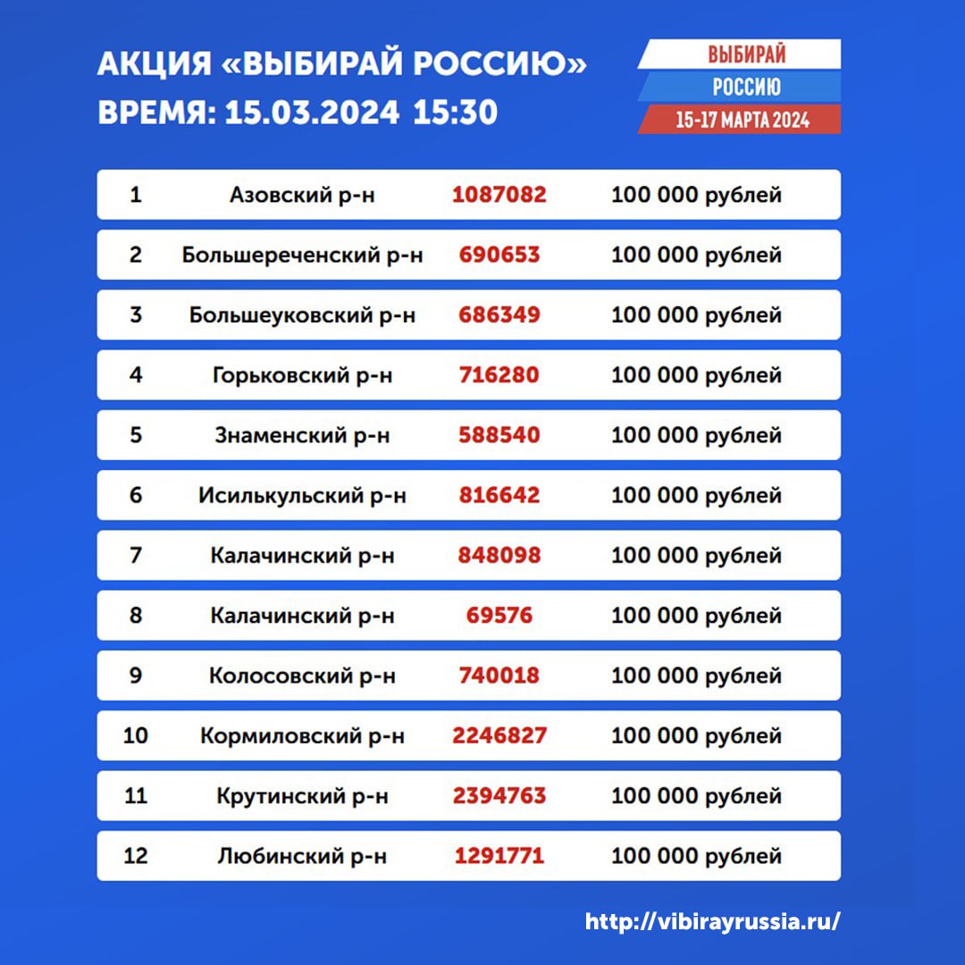 В Омской области выбрали еще 40 победителей акции «Выбирай Россию» |  Общество