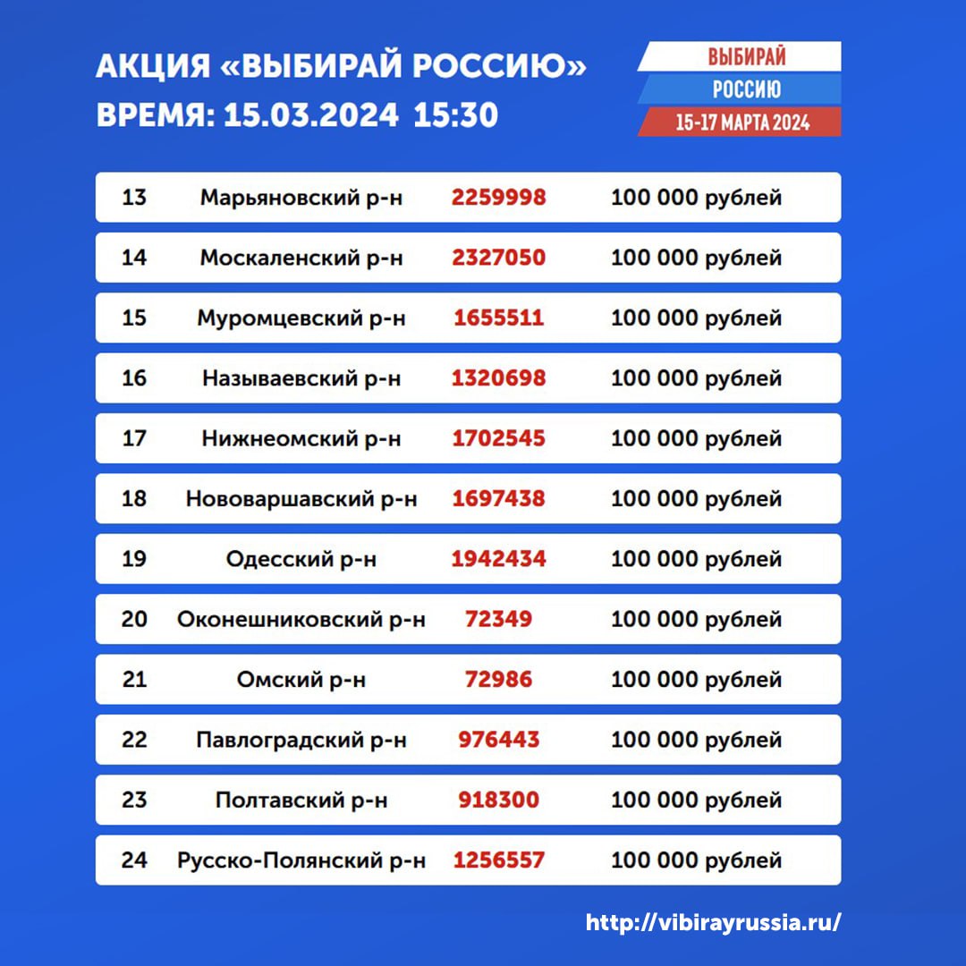 В Омской области выбрали еще 40 победителей акции «Выбирай Россию» |  Общество