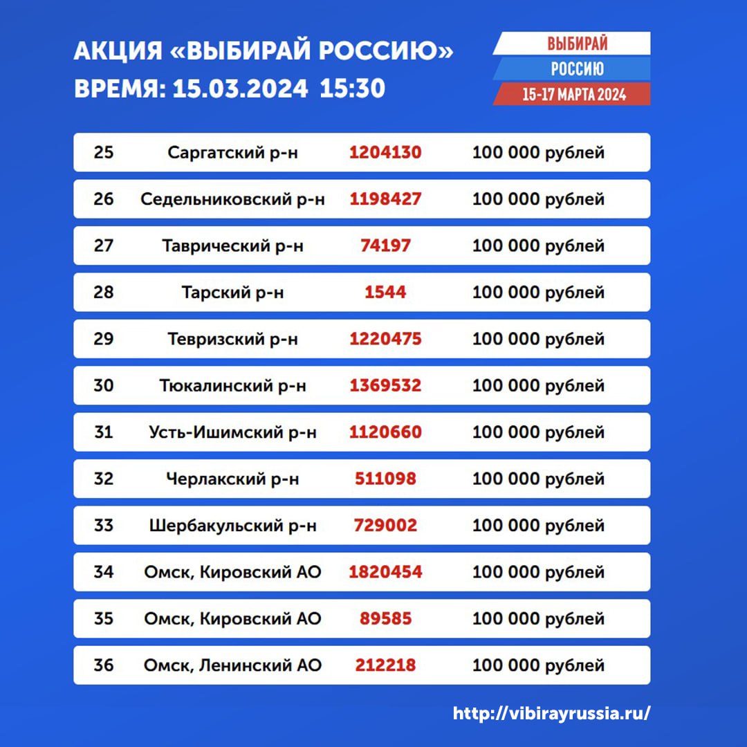 В Омской области выбрали еще 40 победителей акции «Выбирай Россию» |  Общество