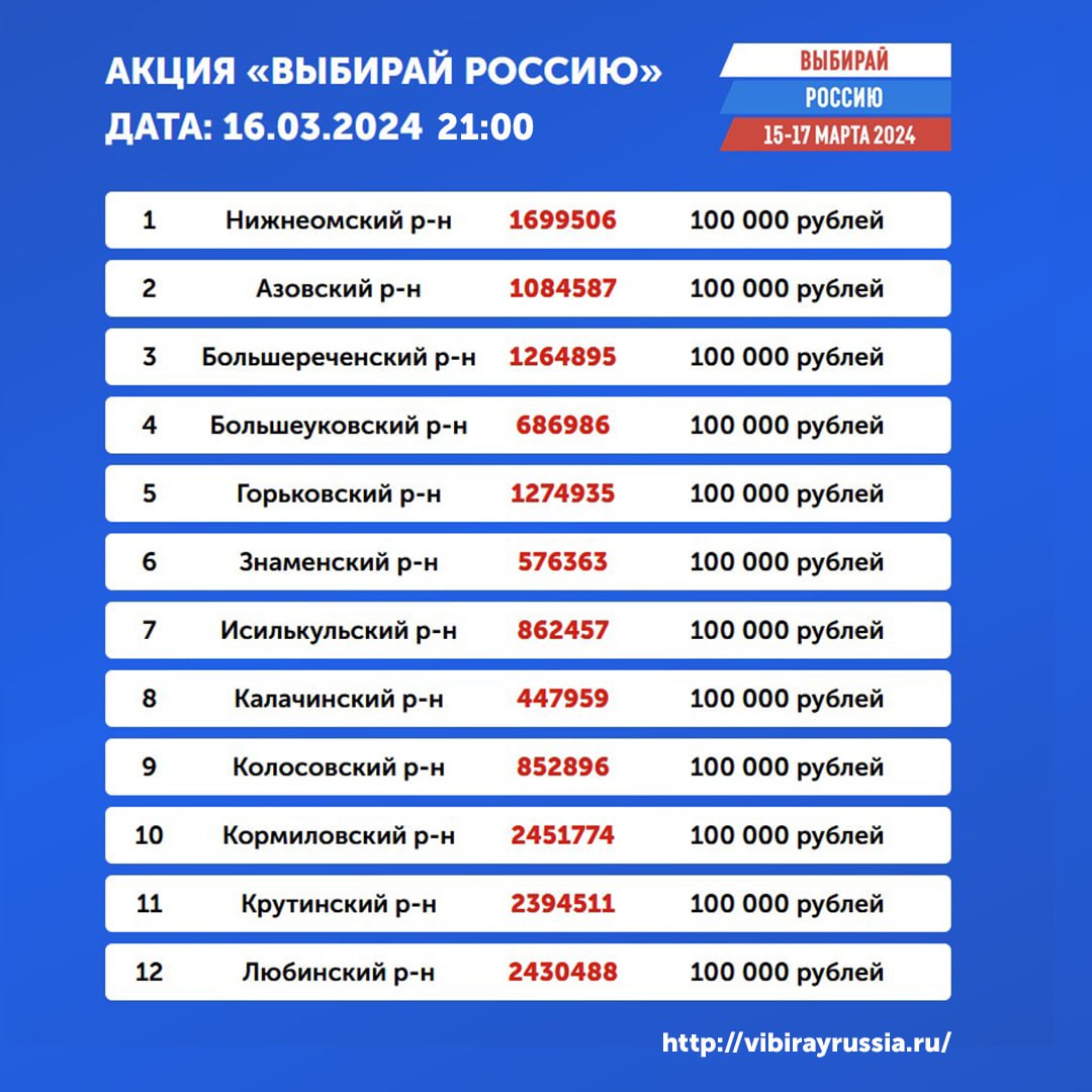 Стало известно, кто выиграл машину и квартиру в акции «Выбирай Россию» |  Общество